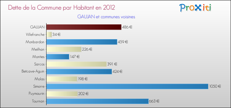 Dette par habitant de la commune en 2012 pour GAUJAN et les communes proches Comparaison de la dette par habitant de la commune en 2012 pour GAUJAN et les communes voisines