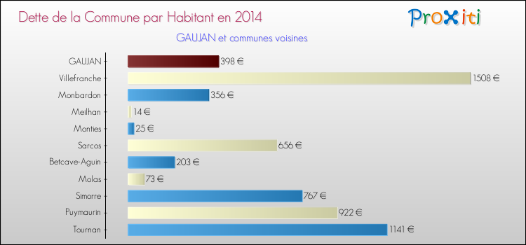 Dette par habitant de la commune en 2014 pour GAUJAN et les communes proches Comparaison de la dette par habitant de la commune en 2014 pour GAUJAN et les communes voisines
