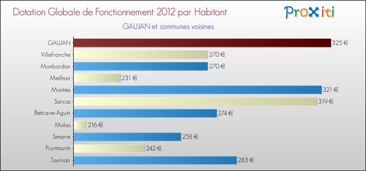 Montant des dotations globales de fonctionnement DGF par Habitant pour GAUJAN et les communes proches Comparaison des des dotations globales de fonctionnement DGF par habitant pour GAUJAN et les communes voisines
