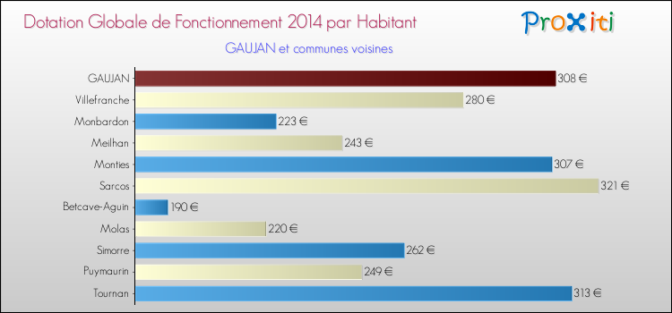 Montant des dotations globales de fonctionnement DGF par Habitant pour GAUJAN et les communes proches en 2014. Comparaison des des dotations globales de fonctionnement DGF par habitant pour GAUJAN et les communes voisines en 2014.