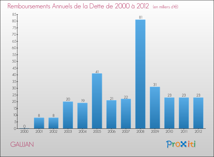 Evolution de l'annuité de la dette pour la commune de GAUJAN de 2000 à 2012 Annuités de la dette pour GAUJAN de 2000 à 2012