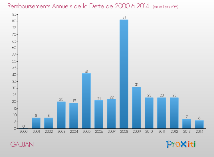 Evolution de l'annuité de la dette pour la commune de GAUJAN de 2000 à 2014 Annuités de la dette pour GAUJAN de 2000 à 2014