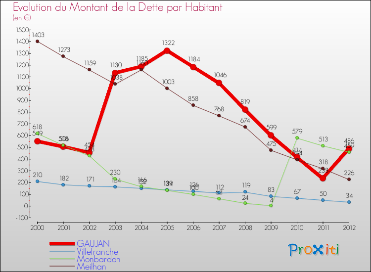 Evolution de la dette par habitant pour la commune de GAUJAN et les communes proches de 2000 à 2012 Comparaison de la dette par habitant pour GAUJAN et les communes voisines de 2000 à 2012