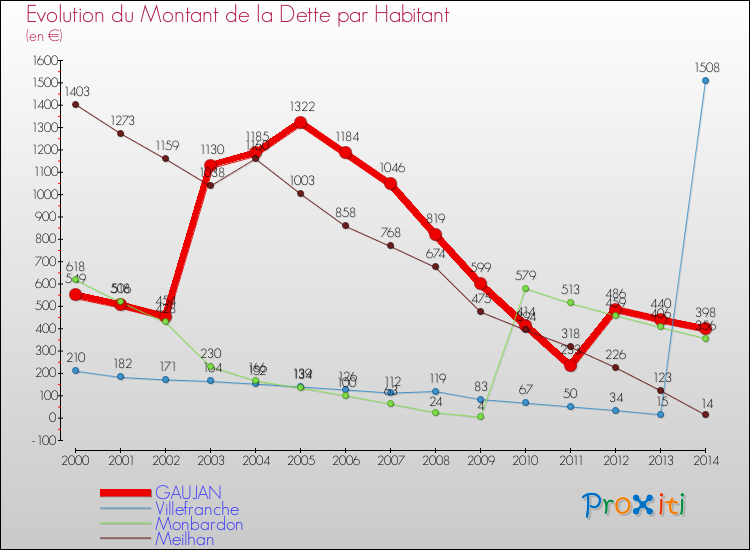 Evolution de la dette par habitant pour la commune de GAUJAN et les communes proches de 2000 à 2014 Comparaison de la dette par habitant pour GAUJAN et les communes voisines de 2000 à 2014
