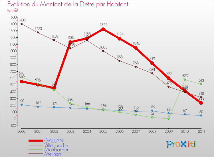 Evolution de la dette par habitant pour la commune de GAUJAN et les communes proches Comparaison de la dette par habitant pour GAUJAN et les communes voisines