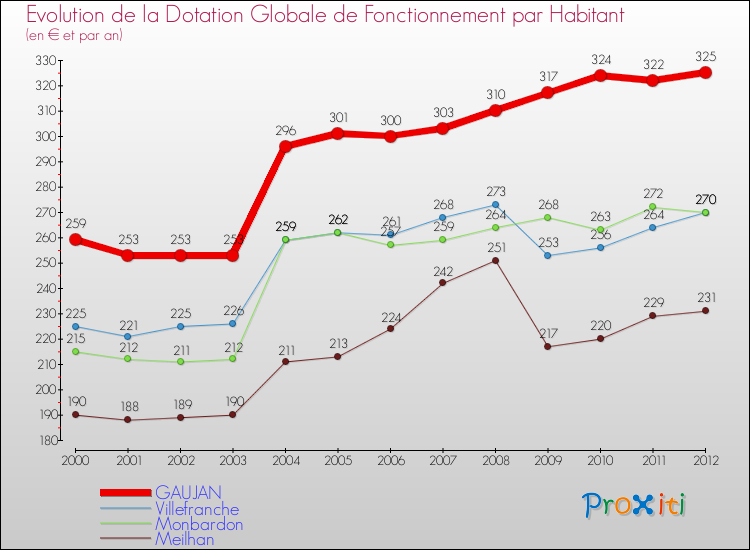 Evolution et montant de la dotation globale de fonctionnement par Habitant pour GAUJAN et les communes proches Comparaison des dotations globales de fonctionnement par habitant pour GAUJAN et les communes voisines