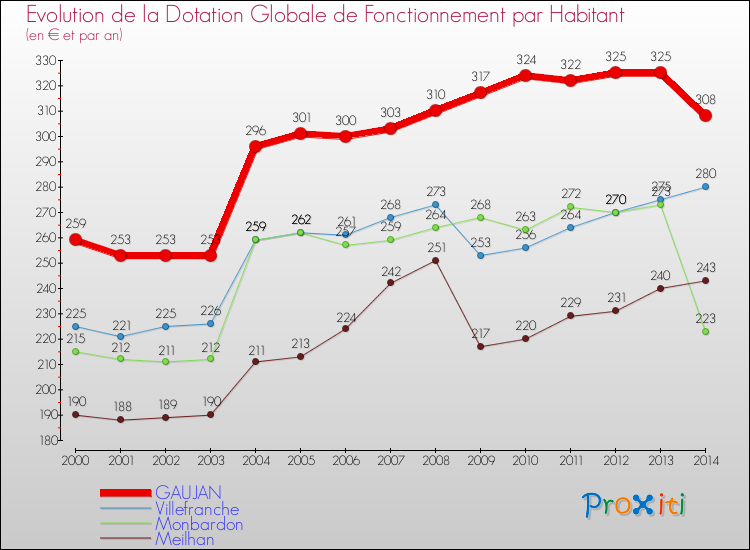 Evolution et montant de la dotation globale de fonctionnement par Habitant pour GAUJAN et les communes proches de 2000 à 2014. Comparaison des dotations globales de fonctionnement par habitant pour GAUJAN et les communes voisines de 2000 à 2014.