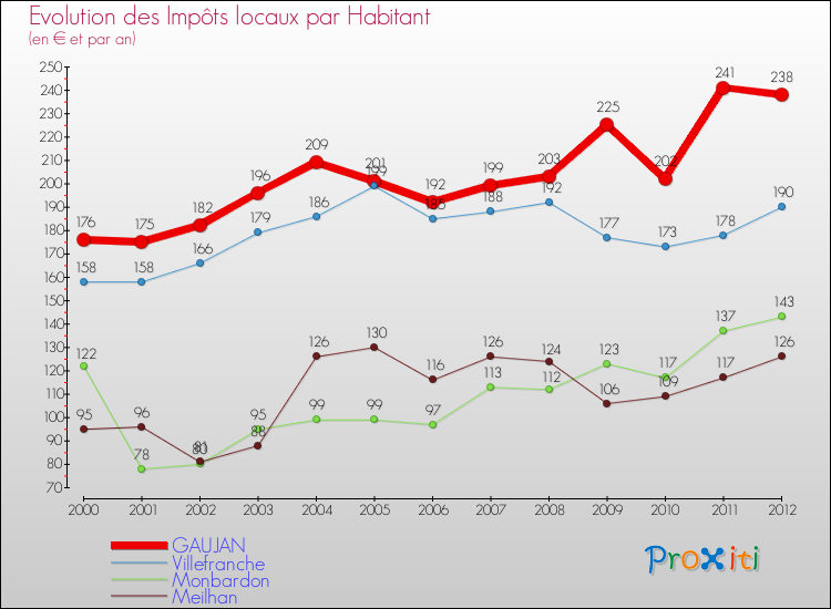 Evolution et montant des impôts locaux par Habitant pour GAUJAN et les communes proches Comparaison des impôts locaux par habitant pour GAUJAN et les communes voisines