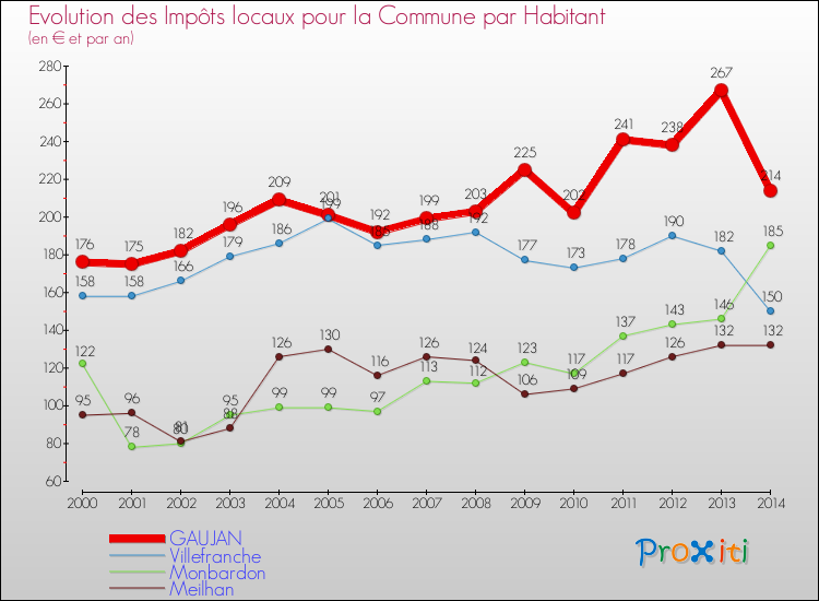 Evolution et montant des impôts locaux par Habitant pour GAUJAN et les communes proches de 2000 à 2014 Comparaison des impôts locaux par habitant pour GAUJAN et les communes voisines de 2000 à 2014