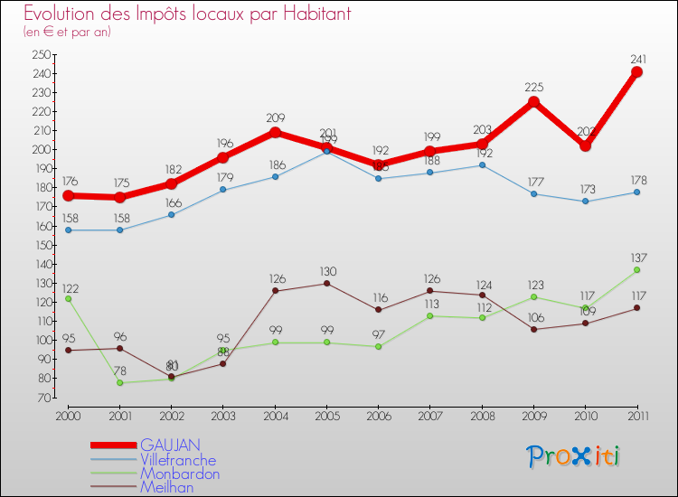 Evolution et montant des impôts locaux par Habitant pour GAUJAN et les communes proches Comparaison des impôts locaux par habitant pour GAUJAN et les communes voisines