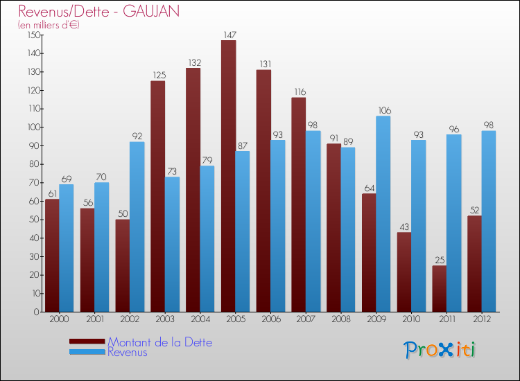 Evolution comparée de la dette et des revenus pour la commune de GAUJAN de 2000 à 2012 Comparaison de la dette et des revenus pour GAUJAN de 2000 à 2012