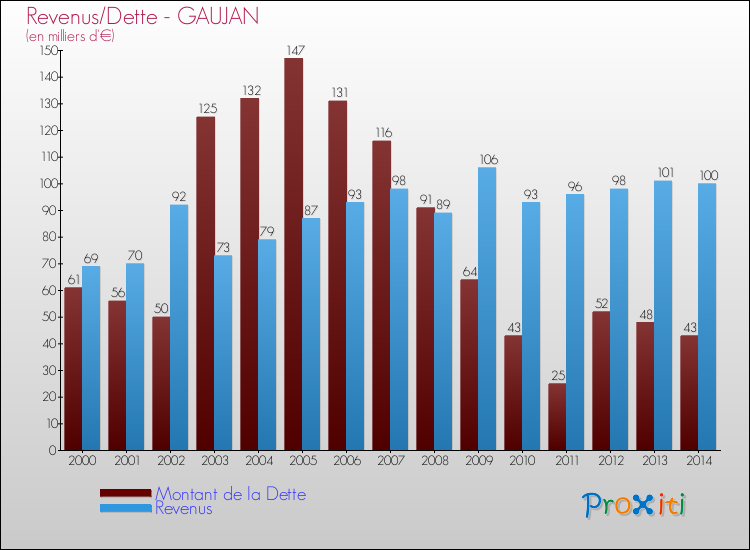 Evolution comparée de la dette et des revenus pour la commune de GAUJAN de 2000 à 2014 Comparaison de la dette et des revenus pour GAUJAN de 2000 à 2014
