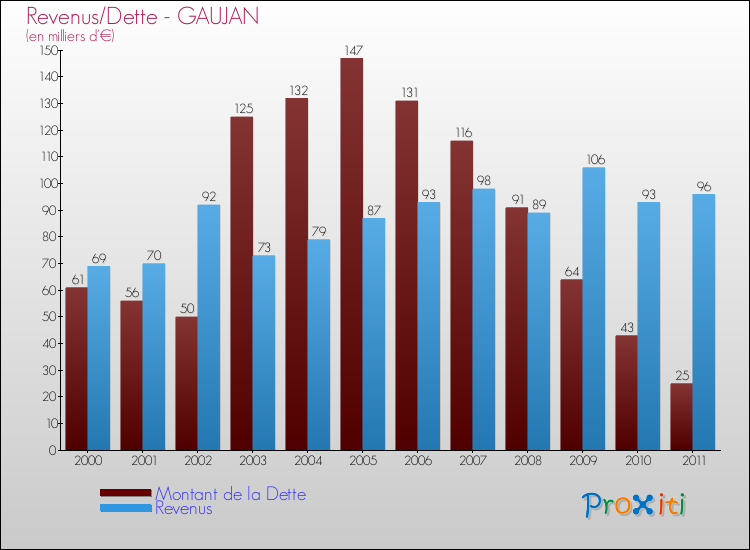 Evolution comparée de la dette et des revenus pour la commune de GAUJAN de 2000 à 2011 Comparaison de la dette et des revenus pour GAUJAN de 2000 à 2011