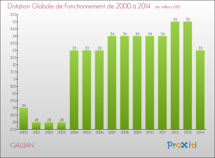 Evolution du montant de la Dotation Globale de Fonctionnement pour la commune de GAUJAN de 2000 à 2014 Evolution du montant de la Dotation Globale de Fonctionnement pour GAUJAN de 2000 à 2014
