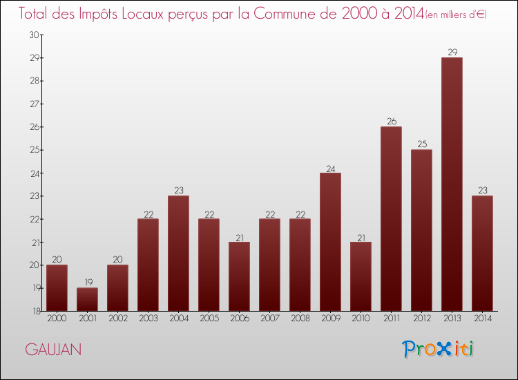 Evolution des Impôts Locaux pour la commune de GAUJAN de 2000 à 2014 Evolution des Impôts Locaux pour GAUJAN de 2000 à 2014