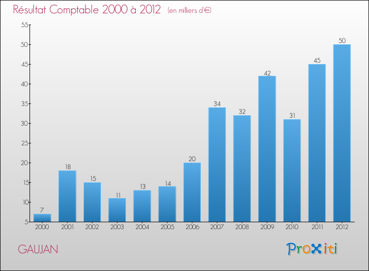 Evolution du résultat comptable pour la commune de GAUJAN de 2000 à 2012 Evolution du résultat comptable pour GAUJAN de 2000 à 2012
