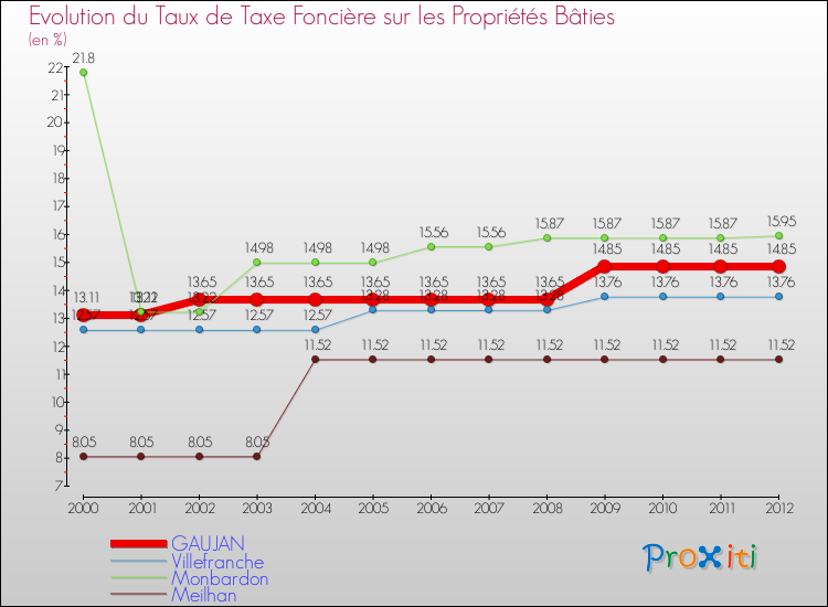 Evolution du taux de la taxe foncière sur le bati pour GAUJAN et les communes proches de 2000 à 2012 Comparaison des taux de taxe foncière sur le bati pour GAUJAN et les communes voisines de 2000 à 2012