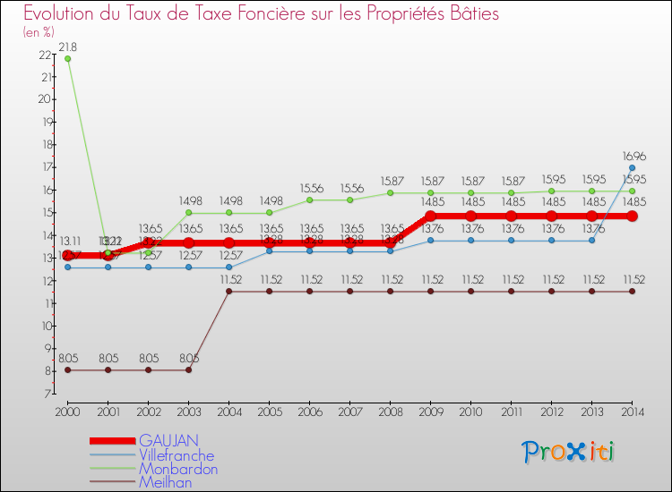 Evolution du taux de la taxe foncière sur le bati pour GAUJAN et les communes proches de 2000 à 2014 Comparaison des taux de taxe foncière sur le bati pour GAUJAN et les communes voisines de 2000 à 2014