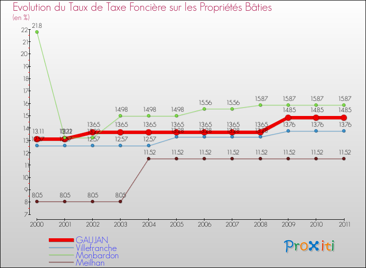 Evolution du taux de la taxe foncière sur le bati pour GAUJAN et les communes proches Comparaison des taux de taxe foncière sur le bati pour GAUJAN et les communes voisines