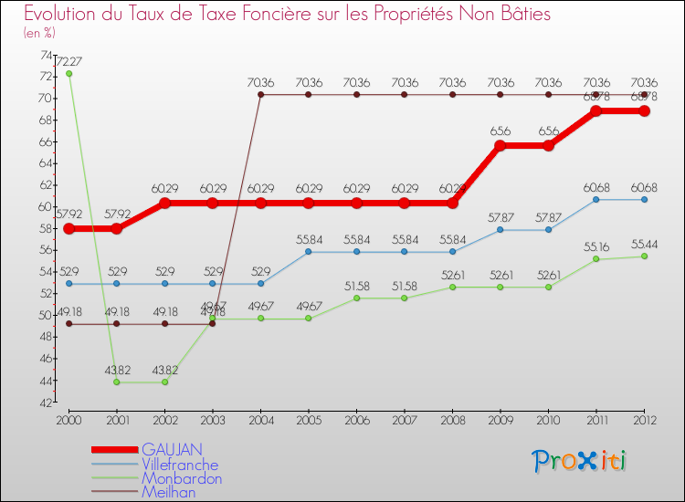 Evolution du taux de la taxe foncière sur les immeubles et terrains non batis pour GAUJAN et les communes proches de 2000 à 2012 Comparaison des taux de la taxe foncière sur les immeubles et terrains non batis pour GAUJAN et les communes voisines de 2000 à 2012