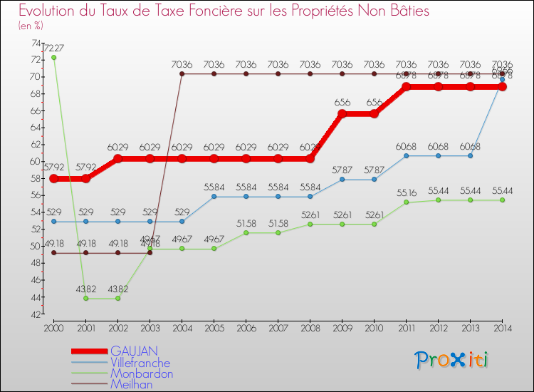 Evolution du taux de la taxe foncière sur les immeubles et terrains non batis pour GAUJAN et les communes proches de 2000 à 2014 Comparaison des taux de la taxe foncière sur les immeubles et terrains non batis pour GAUJAN et les communes voisines de 2000 à 2014