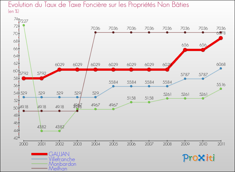Evolution du taux de la taxe foncière sur les immeubles et terrains non batis pour GAUJAN et les communes proches Comparaison des taux de la taxe foncière sur les immeubles et terrains non batis pour GAUJAN et les communes voisines