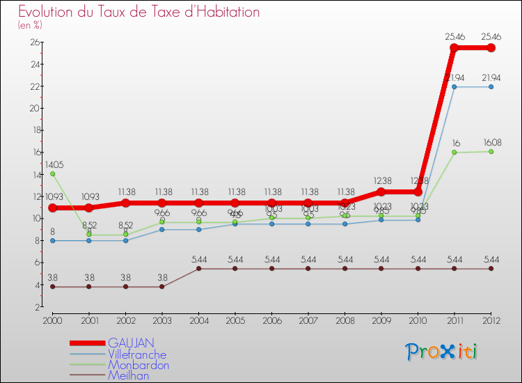Evolution du taux de la taxe d'habitation pour GAUJAN et les communes proches Comparaison des taux de la taxe d'habitation pour GAUJAN et les communes voisines