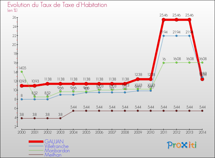 Evolution du taux de la taxe d'habitation pour GAUJAN et les communes proches de 2000 à 2014 Comparaison des taux de la taxe d'habitation pour GAUJAN et les communes voisines de 2000 à 2014