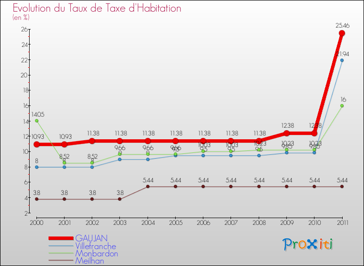 Evolution du taux de la taxe d'habitation pour GAUJAN et les communes proches Comparaison des taux de la taxe d'habitation pour GAUJAN et les communes voisines
