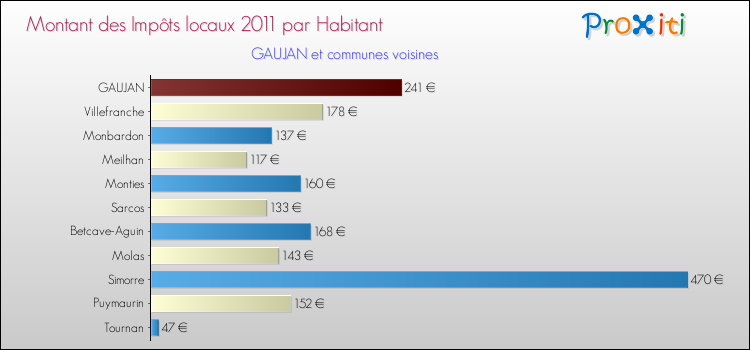 Montant des impôts locaux par Habitant pour GAUJAN et les communes proches Comparaison des impôts locaux par habitant pour GAUJAN et les communes voisines