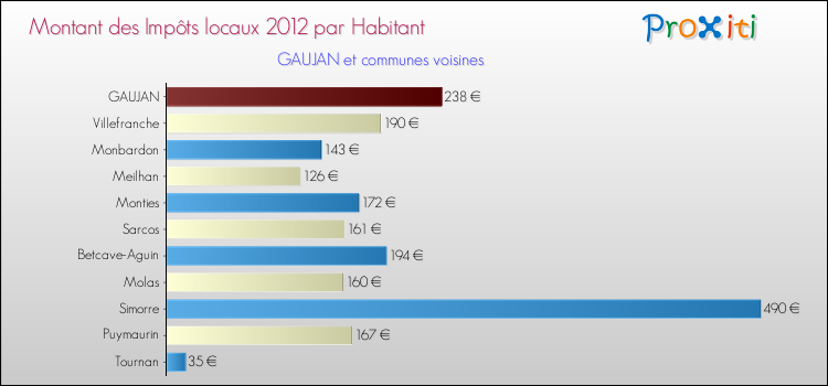 Montant des impôts locaux par Habitant pour GAUJAN et les communes proches Comparaison des impôts locaux par habitant pour GAUJAN et les communes voisines