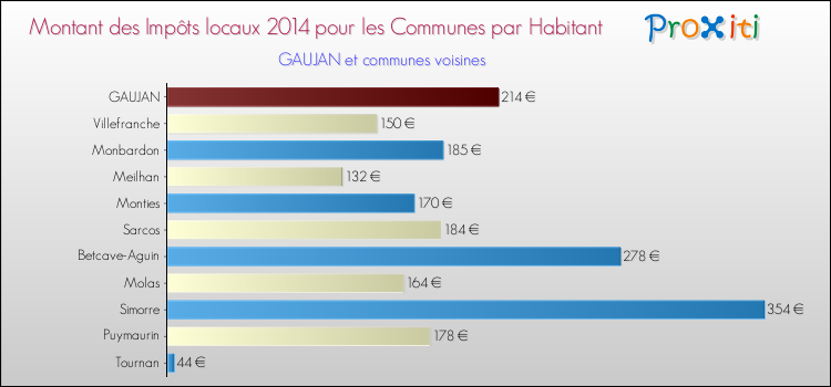 Montant des impôts locaux par Habitant pour GAUJAN et les communes proches en 2014 Comparaison des impôts locaux par habitant pour GAUJAN et les communes voisines en 2014
