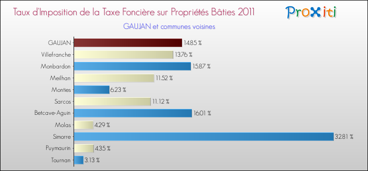 Taux d'imposition de la taxe foncière sur le bati 2011 pour GAUJAN et les communes proches Comparaison des taux d'imposition de la taxe foncière sur le bati 2011 pour GAUJAN et les communes voisines