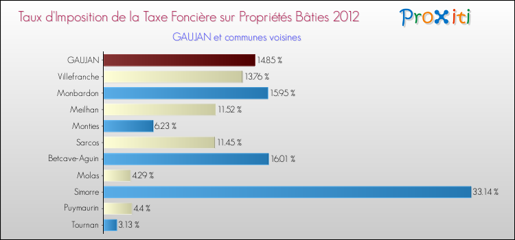 Taux d'imposition de la taxe foncière sur le bati 2012 pour GAUJAN et les communes proches Comparaison des taux d'imposition de la taxe foncière sur le bati 2012 pour GAUJAN et les communes voisines