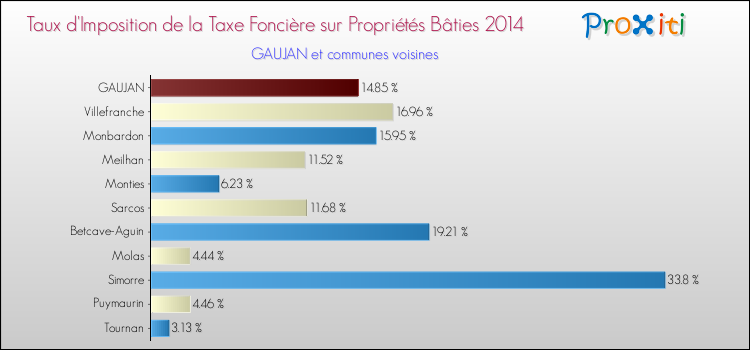 Taux d'imposition de la taxe foncière sur le bati 2014 pour GAUJAN et les communes proches Comparaison des taux d'imposition de la taxe foncière sur le bati 2014 pour GAUJAN et les communes voisines