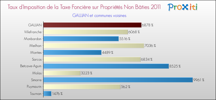 Taux d'imposition de la taxe foncière sur les immeubles et terrains non batis 2011 pour GAUJAN et les communes proches Comparaison des taux d'imposition de la taxe foncière sur les immeubles et terrains non batis 2011 pour GAUJAN et les communes voisines