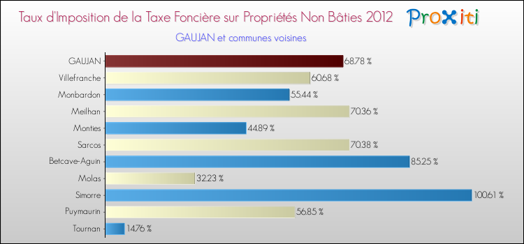 Taux d'imposition de la taxe foncière sur les immeubles et terrains non batis 2012 pour GAUJAN et les communes proches Comparaison des taux d'imposition de la taxe foncière sur les immeubles et terrains non batis 2012 pour GAUJAN et les communes voisines