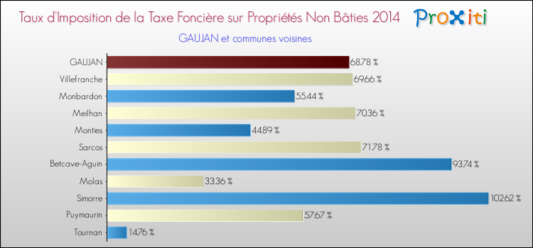 Taux d'imposition de la taxe foncière sur les immeubles et terrains non batis 2014 pour GAUJAN et les communes proches Comparaison des taux d'imposition de la taxe foncière sur les immeubles et terrains non batis 2014 pour GAUJAN et les communes voisines