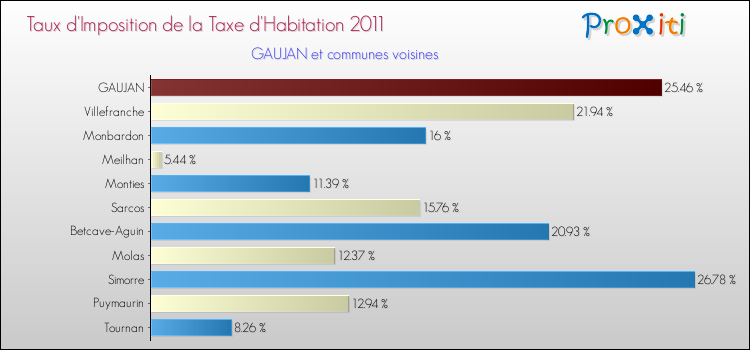 Taux d'imposition de la taxe d'habitation 2011 pour GAUJAN et les communes proches Comparaison des taux d'imposition de la taxe d'habitation 2011 pour GAUJAN et les communes voisines