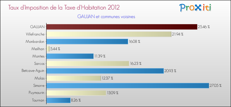 Taux d'imposition de la taxe d'habitation 2012 pour GAUJAN et les communes proches Comparaison des taux d'imposition de la taxe d'habitation 2012 pour GAUJAN et les communes voisines