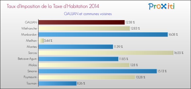 Taux d'imposition de la taxe d'habitation 2014 pour GAUJAN et les communes proches Comparaison des taux d'imposition de la taxe d'habitation 2014 pour GAUJAN et les communes voisines