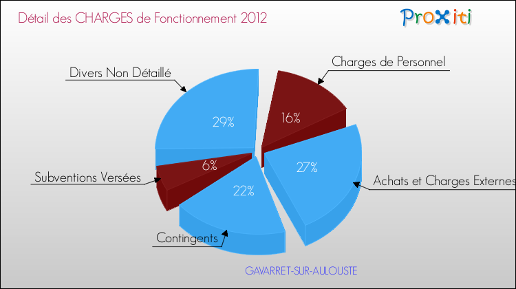 Décomposition des Charges de Fonctionnement 2012 de la commune de GAVARRET-SUR-AULOUSTE Charges de Fonctionnement 2012 pour la commune de GAVARRET-SUR-AULOUSTE