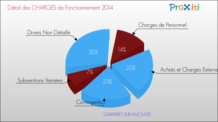 Décomposition des Charges de Fonctionnement 2014 de la commune de GAVARRET-SUR-AULOUSTE Charges de Fonctionnement 2014 pour la commune de GAVARRET-SUR-AULOUSTE