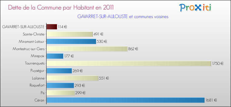 Dette par habitant de la commune en 2011 pour GAVARRET-SUR-AULOUSTE et les communes proches Comparaison de la dette par habitant de la commune en 2011 pour GAVARRET-SUR-AULOUSTE et les communes voisines