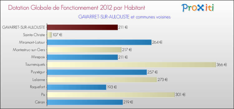 Montant des dotations globales de fonctionnement DGF par Habitant pour GAVARRET-SUR-AULOUSTE et les communes proches Comparaison des des dotations globales de fonctionnement DGF par habitant pour GAVARRET-SUR-AULOUSTE et les communes voisines