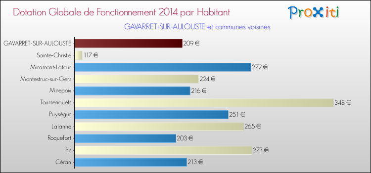 Montant des dotations globales de fonctionnement DGF par Habitant pour GAVARRET-SUR-AULOUSTE et les communes proches en 2014. Comparaison des des dotations globales de fonctionnement DGF par habitant pour GAVARRET-SUR-AULOUSTE et les communes voisines en 2014.