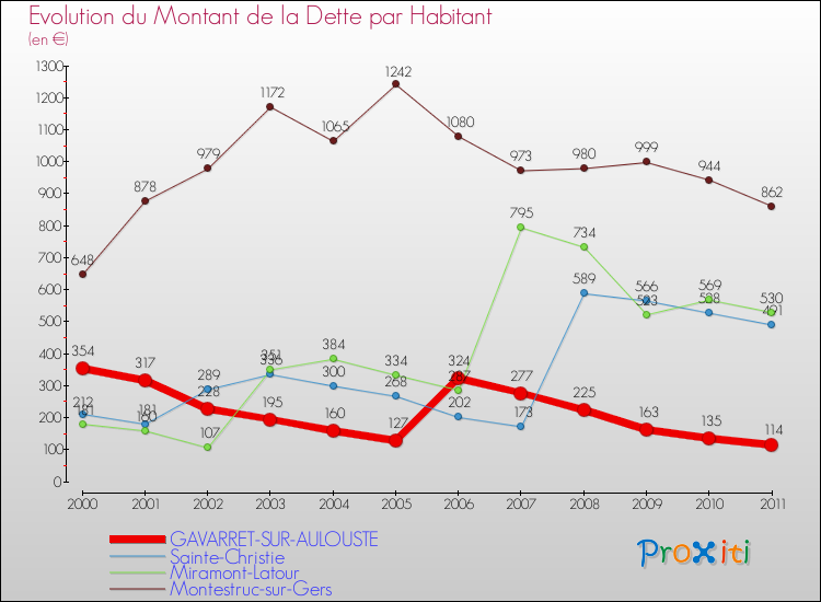 Evolution de la dette par habitant pour la commune de GAVARRET-SUR-AULOUSTE et les communes proches Comparaison de la dette par habitant pour GAVARRET-SUR-AULOUSTE et les communes voisines