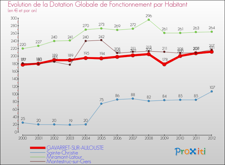 Evolution et montant de la dotation globale de fonctionnement par Habitant pour GAVARRET-SUR-AULOUSTE et les communes proches Comparaison des dotations globales de fonctionnement par habitant pour GAVARRET-SUR-AULOUSTE et les communes voisines