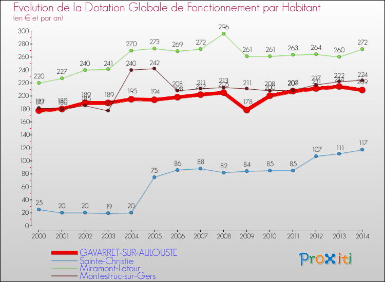 Evolution et montant de la dotation globale de fonctionnement par Habitant pour GAVARRET-SUR-AULOUSTE et les communes proches de 2000 à 2014. Comparaison des dotations globales de fonctionnement par habitant pour GAVARRET-SUR-AULOUSTE et les communes voisines de 2000 à 2014.
