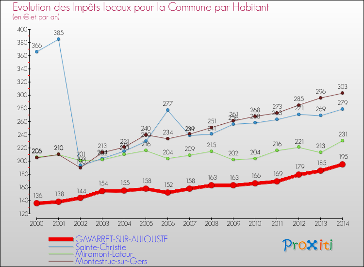 Evolution et montant des impôts locaux par Habitant pour GAVARRET-SUR-AULOUSTE et les communes proches de 2000 à 2014 Comparaison des impôts locaux par habitant pour GAVARRET-SUR-AULOUSTE et les communes voisines de 2000 à 2014